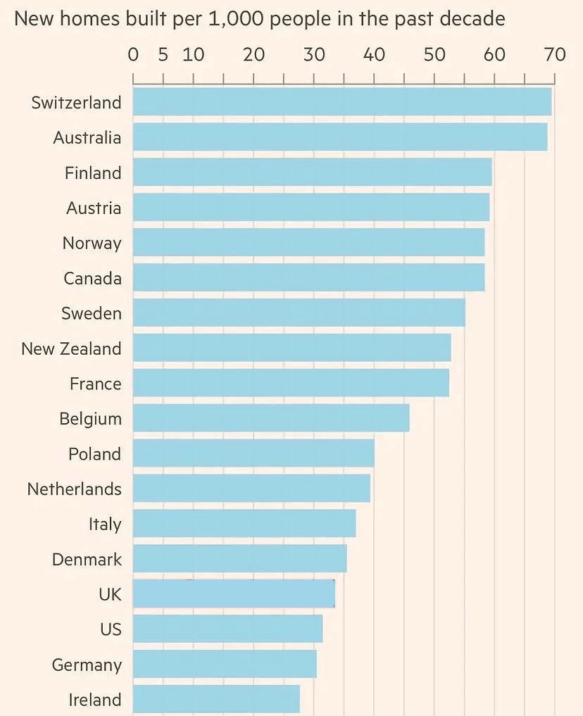 Australia has one of the highest rates of home building in the world yet we are still in the middle of a historic housing crisis with demand more than doubling supply in January this year.

This seems to me to indicate we need to consider lowering demand by lowering migration.