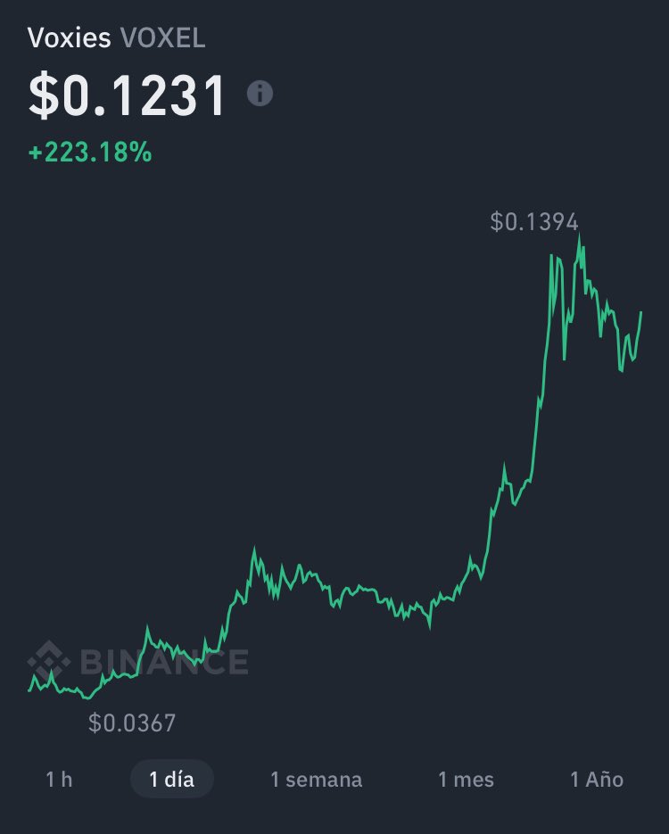 mercenaryfiber's tweet photo. La moneda del metaverso #voxies aumentó más de 200% de su valor https://t.co/9fRyfaTvia