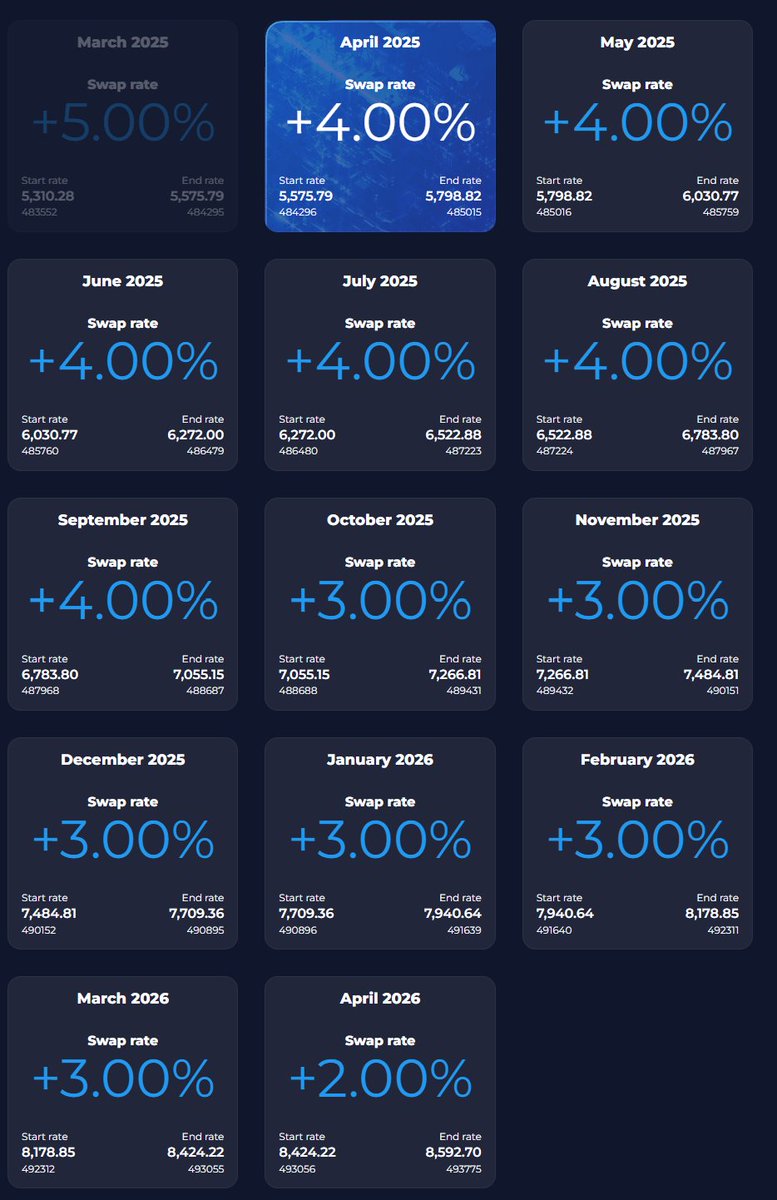 CentricTrader's tweet photo. @CentricRise @CentricUnity $CNR price blocks are created 12 months in advance and fully automated. Protocol works. Next year April 2025, your APY is only 2% per month and 24% APY. why people are pouring money in meme which has no utility. https://t.co/MaqkvzxzqZ