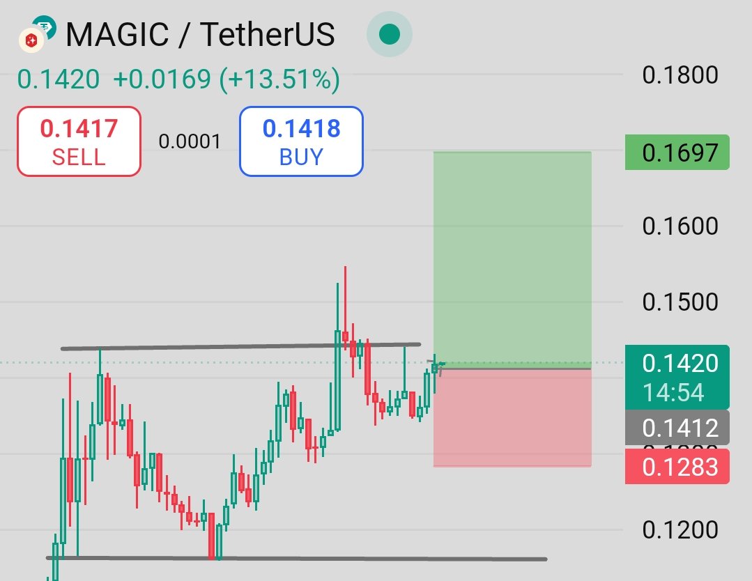 trader_raiii's tweet photo. $MAGIC – Bullish Setup Live, Breakout Brewing! 🚀✨

MAGIC has bounced strongly and is now testing the breakout level around $0.1420 — up +13.51% on the day.

#MAGICUSDT #BinanceAlert #CryptoTrading #BreakoutSetup #AltcoinBuzz https://t.co/KHFlpo3HeP