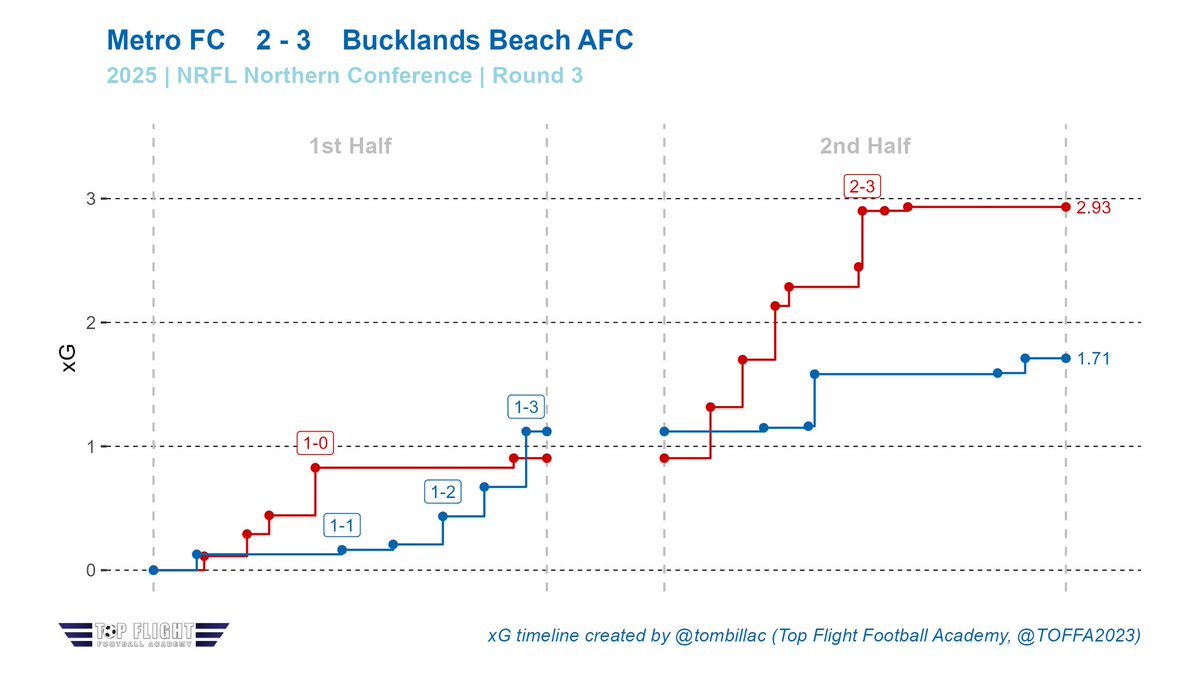 Top Flight Football Academy tweet media