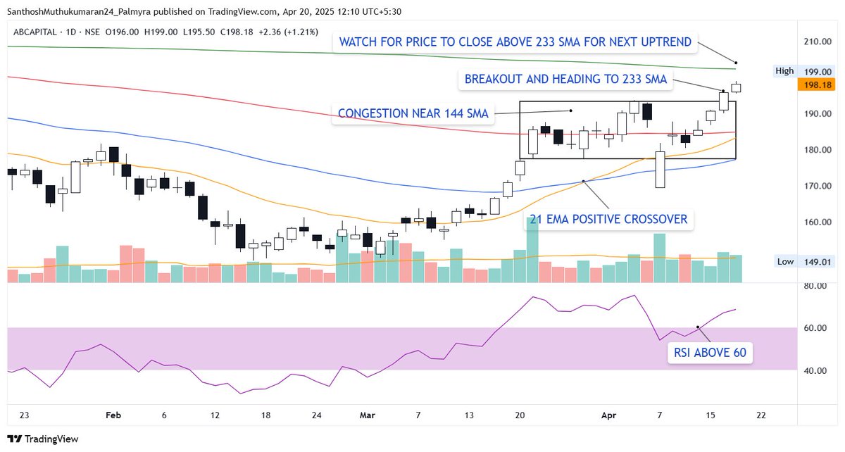 ChartAtlas's tweet photo. #ABCAPITAL - Multi Timeframe Price Action analysis 👨‍💻:

Daily chart 🔍📈 - CMP 198.18
🟢 Supporting the Weekly recovery, the Daily shows a clean breakout from consolidation above the 144SMA (Red).
🟢 Price now above 21EMA, 55SMA, & 144SMA. Positive 21EMA crossover already occurred. Bullish structure improving.
🟢 RSI decisively broke and holds above 60, confirming strong Daily momentum is active. ✅
🟠 Price heading towards the next significant resistance level: the 233SMA (Green) around ~205-210. 🎯 Watch for reaction there.

🔍📈 Daily breakout confirms the bullish intent seen on Weekly, backed by strong momentum. The key test now is the overhead 233SMA resistance.
Daily breakout confirmed, targeting 233SMA resistance 🏹

#ABCAPITAL #priceaction #Breakout #StockMarket #DailyChart #Momentum

@kuttrapali26 @Stocktwitsindia @snehaSSR @Stock_Precision @sunilgurjar01 @stockymind @chartmojo @chartians @Technicalchart1