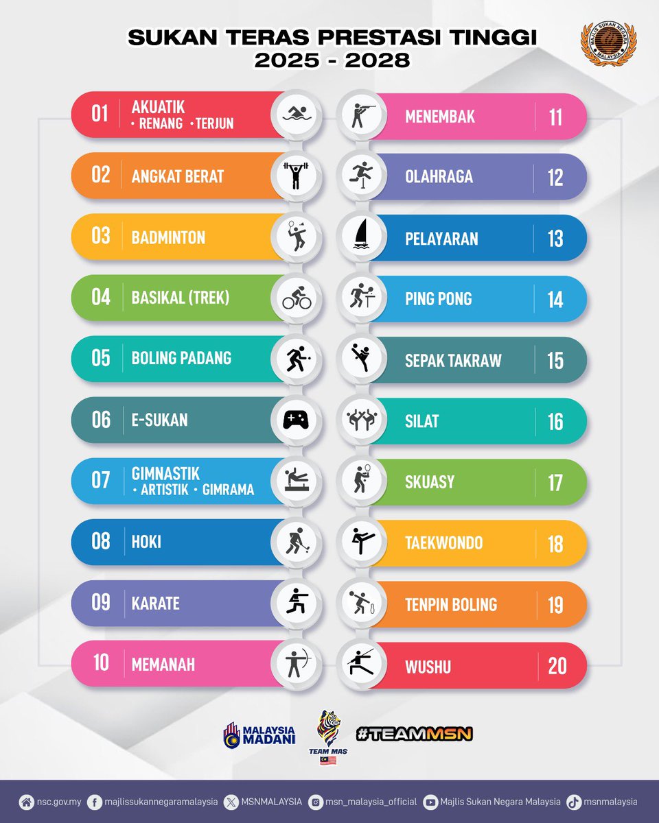 PENETAPAN 20 SUKAN TERAS PRESTASI TINGGI UNTUK MEMACU PEMBANGUNAN SUKAN NEGARA

Kerajaan telah menetapkan 20 jenis Sukan Teras Prestasi Tinggi sebagai langkah strategik untuk memperkukuh pembangunan sukan negara secara lebih cekap, sistematik dan berfokus.