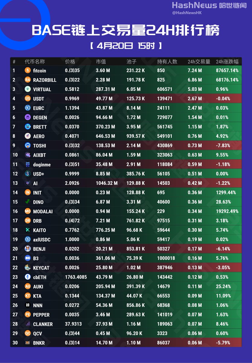 HashNewsHK's tweet photo. BASE 链上24小时成交额排行榜(4月20日)
#fitcoin #RAZORBILL #VIRTUAL $USDT $EURC $DEGEN $BRETT $AERO $TOSHI $AIXBT #doginme $AI $INIT $DINO #MODALAI $DRB $KAITO #axlUSDC $BENJI #B3 $KEYCAT $cbETH $AUKI $KTA $NNN $PEPPER #CLANKER $QCV $BNKR
@memebestbot @zhuilong888 @yiyun_dan1 @wananMa1 @OKCX66 @jjsqqk @kaiun69 @nero8888 @Amy6Tina