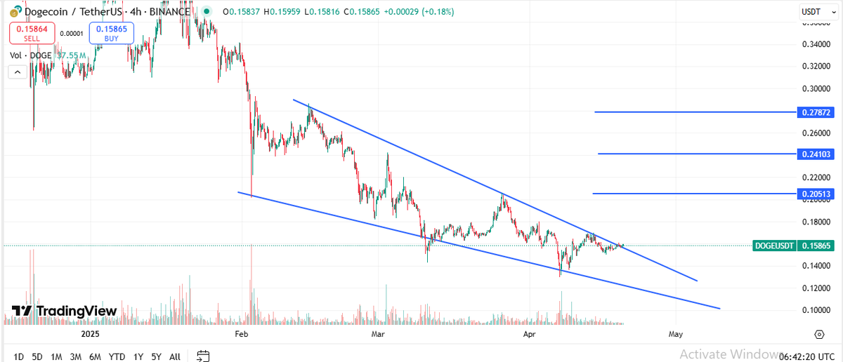 unknown_btc21's tweet photo. #DOGE 
falling wedge patteron on $DOGE 
its bullish pattern 
targets 
0.20$
0.24$
0.27$

#BTC #Bitcoin #Ethererum https://t.co/cshQJO79wM