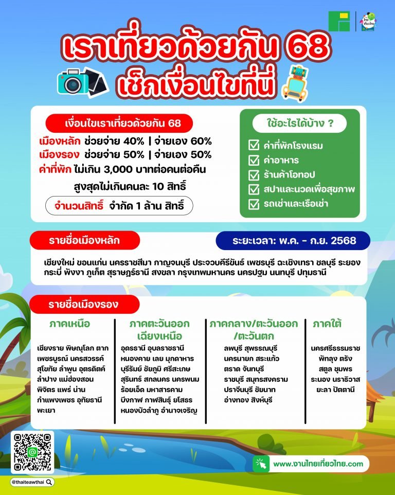 หมดสงกรานต์ก็หาเรื่องเที่ยวต่อกัน ✨✨
--
เราเที่ยวด้วยกัน 2568 เที่ยวคุ้ม รัฐช่วยจ่ายคนละครึ่ง
ระยะเวลาตั้งแต่ พ.ค. – ก.ย. 2568
อัตราส่วนที่รัฐช่วยจ่าย
✅ เมืองหลัก → รัฐช่วย 40% (จ่ายเอง 60%)
✅ เมืองรอง → รัฐช่วย 50% (จ่ายเอง 50%)