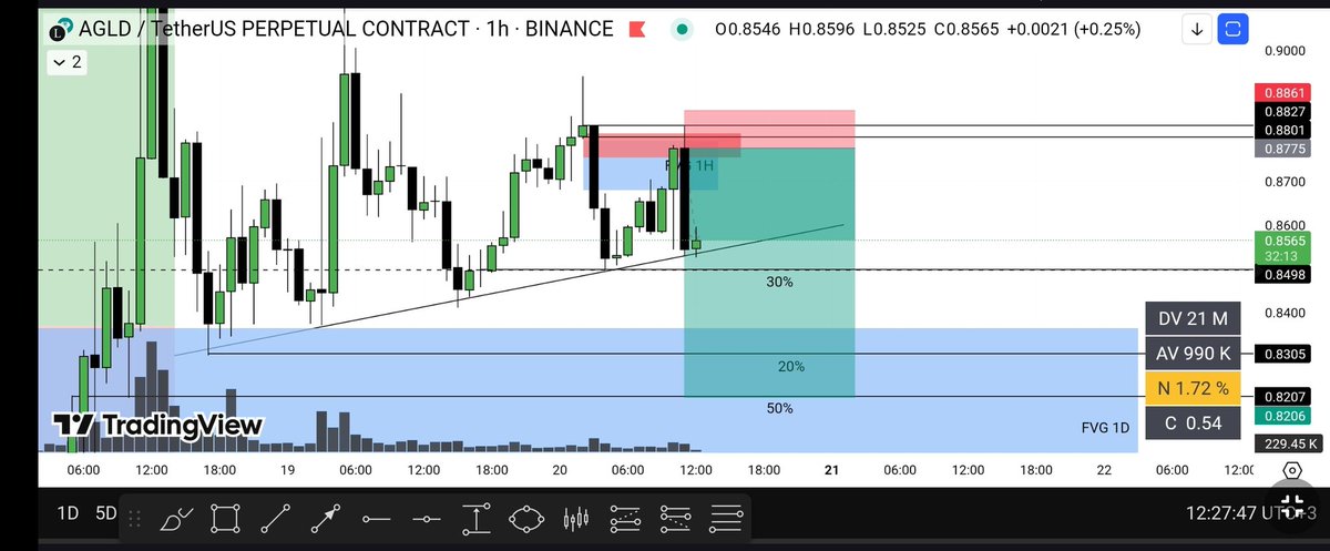 AndrewTraderX's tweet photo. The price is moving correctly toward our first point; OB has shown itself quite well. We will aim for the FVG below — that’s our trigger point.
Check👉✅@AndrewTraderX
#cypto #Taksim https://t.co/TMj4puVW8E