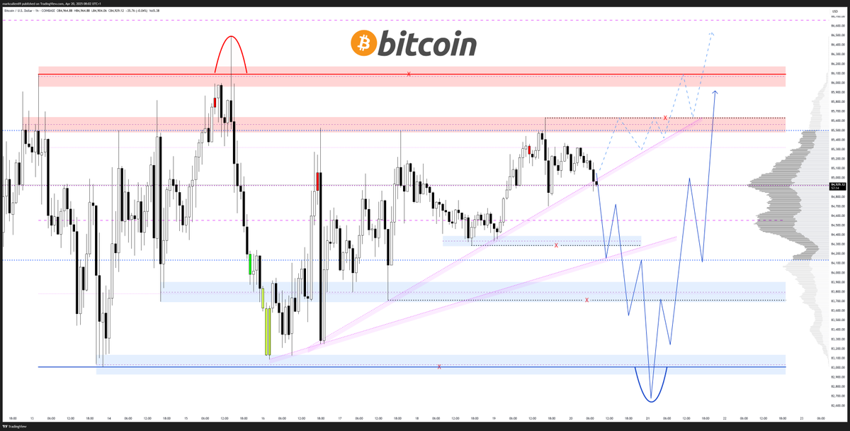 mark_cullen's tweet photo. 📈#Bitcoin Range Bound‼️

The long easter weekend is likely yo see $BTC play out a range between83k and 86k. With it al ready sweeping the highs of the range late last week, IMO we are going to see liquidity sought from the lows before continuation higher.

#Crypto #BTC https://t.co/6zx5gXZx79