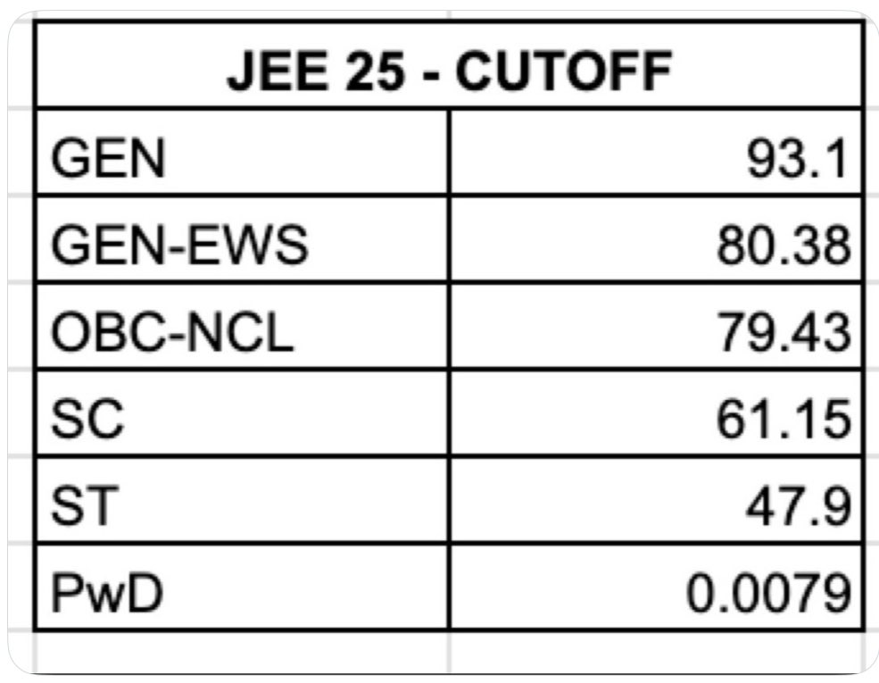 rj_rupen's tweet photo. Dear Govt, 

This is msg serious to you.. #jeemains2025 
We don’t need your uneducated politicians, we need educated politician, so our country will grow. If you cant able to provide us, so don’t ask for dowry of votes. 

@narendramodi @BJP4India @INCIndia @ndtv @CNBCTV18Live https://t.co/BiPSfSSUTb