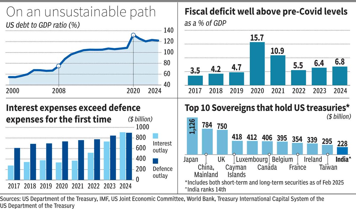 US 10-y yields saw their worst week since 2001, sparking a feud between Trump and Powell. Trump wants lower long-term yields and is gunning for rate cuts, but the Fed is cautious. What should equity investors need to takeaway from this episode in the US?

thehindubusinessline.com/portfolio/dow-…