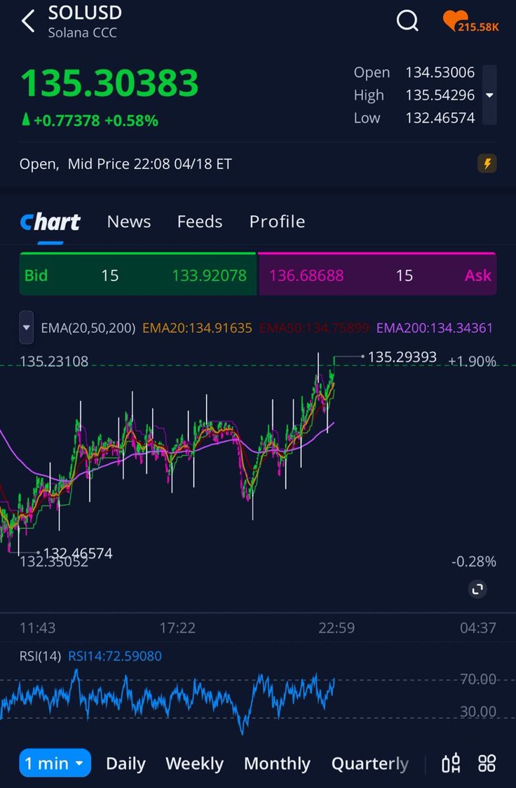 I promised, if #Solana pumps to $135
I will give $12,000 $SOL to 5 people

So as promised I will be giving away
$12,000 to 5 person today.

Rules: like, retweet, follow me 🔔

* If you’re not following with bells, you will be disqualified.

Proof will be posted in 24 hours