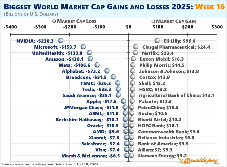 pauldejong_'s tweet photo. Biggest World Market Cap Gains & Losses Week 16
Losses: $NVDA $MSFT $UNH $AMZN $META $GOOG $AVGO
Gains: $LLY #Chugai $NFLX $XOM $PM $JNJ $COST https://t.co/E5OaxhDmtj
