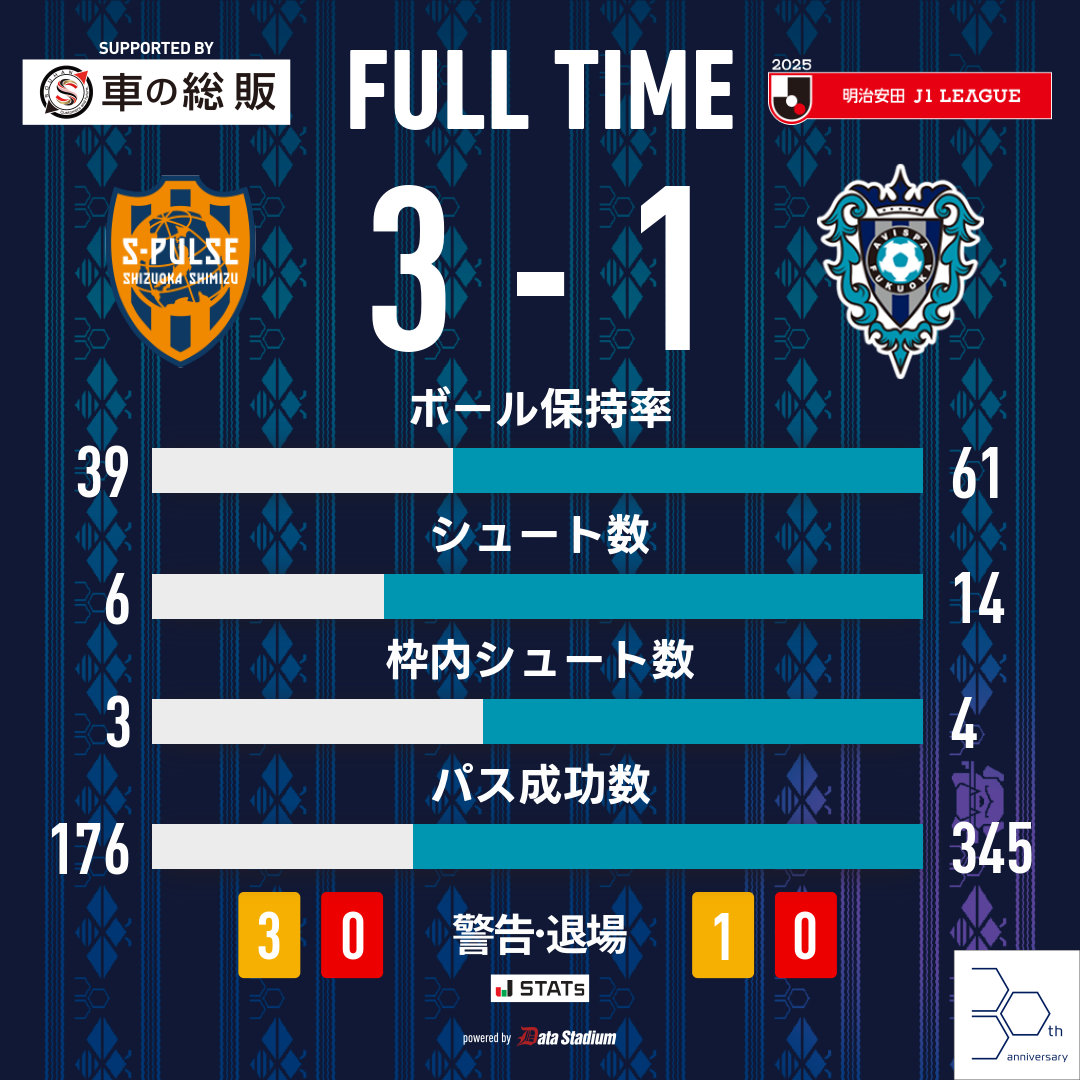 AvispaF's tweet photo. 試合終了⚽

🏆明治安田J1リーグ 第11節🏆
#清水エスパルス 3-1 #アビスパ福岡

#DAZN で配信！
視聴はこちら➡️https://t.co/394EELbBSm

#avispa https://t.co/xqTFxcWVwg
