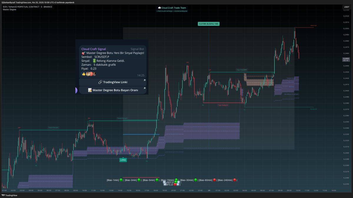 Master Degree indikatörü ücretsiz para dağıtmaya devam ediyor. Dün 6 Sinyal daha geldi ve 
Toplam Getiri Oranı: (78.79$ / 10$) × 100 = %787.9
Toplam Kar: 88.79$ - 10$ = 78.79$ 

Dün 06:30'da gelen $DEXE anlık olarak %7.59 kâr durumunda.
19 Nisan 11:00 $ACT sinyali anlık