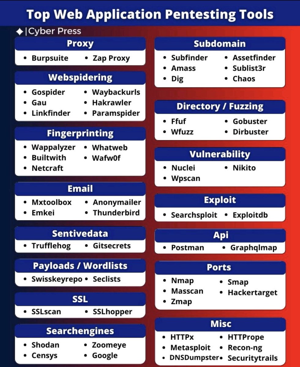 Anastasis_King's tweet image. Top Web Application PenTesting Tools by Category ⚔️
🔖Hashtags:
#WebSecurity #PentestingTools #EthicalHacking #BugBounty #WebAppSecurity #RedTeam #OWASP #CyberSecurity