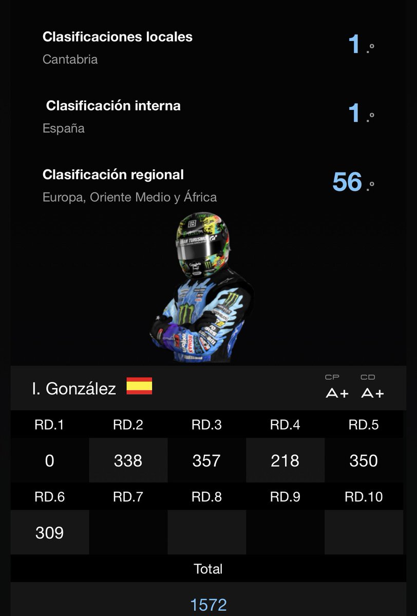 Después de varios meses sin tocar el volante, parece que seguimos teniendo algo de ritmo 🫣 , con un coche que no está dentro del top.

- Cerca del Top 50 de EMEA 
- Primeros de Alfa Romeo 

A seguir dándole 🔥💪🏼