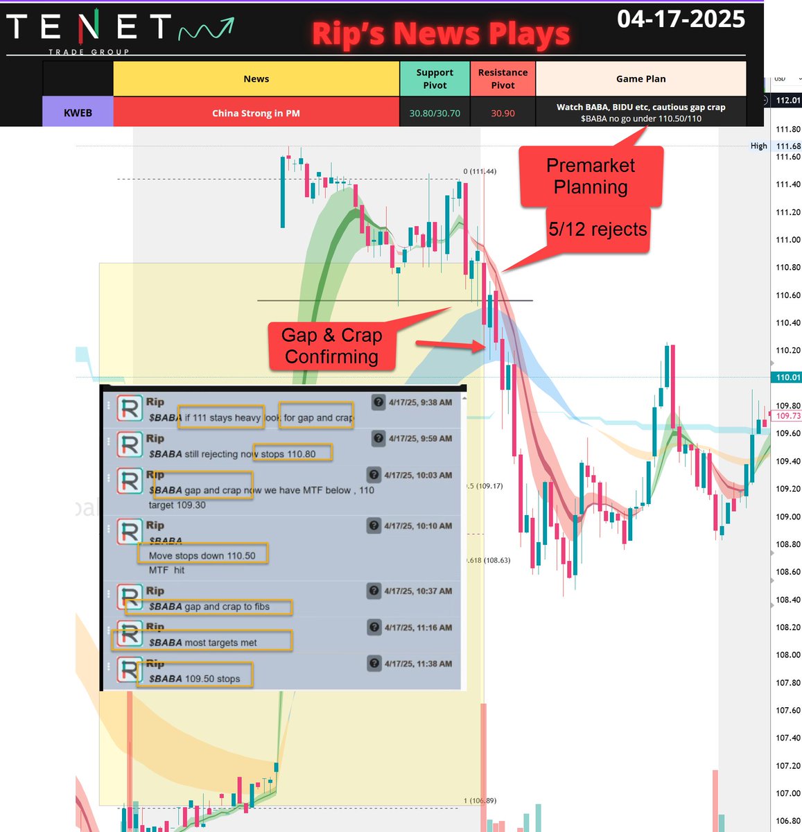 ripster47's tweet photo. $BABA
One of my favorite Setups worked flawless on thursday
Can repeat this for life! Can you repeat your setups for life? Dnt press button if you cant repeat it
Setup: Gap & Crap
System: Ripster Clouds
Voice Guidance : @TENETTRADEGROUP