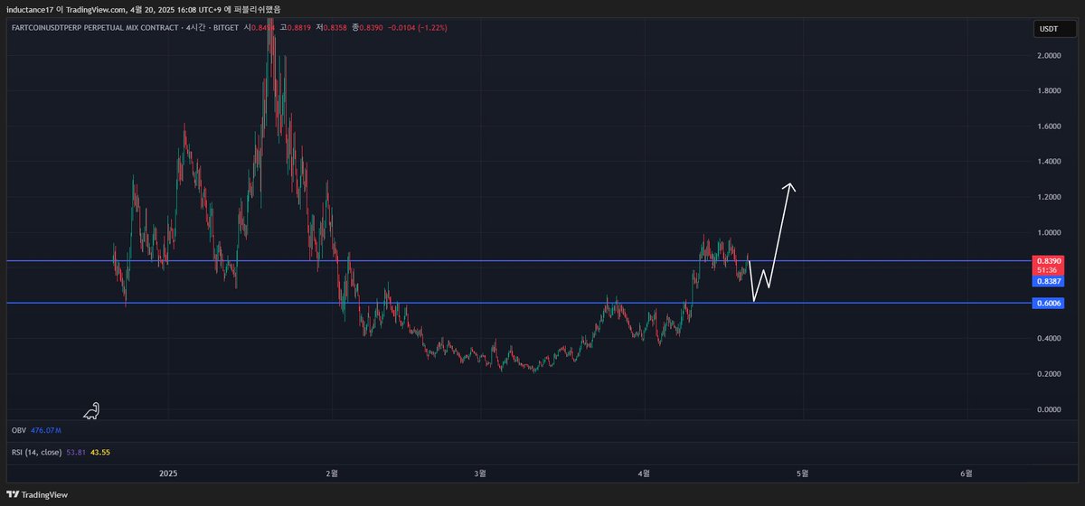 ZEN_holding's tweet photo. #Fartcoin https://t.co/e1ceSDpqdp