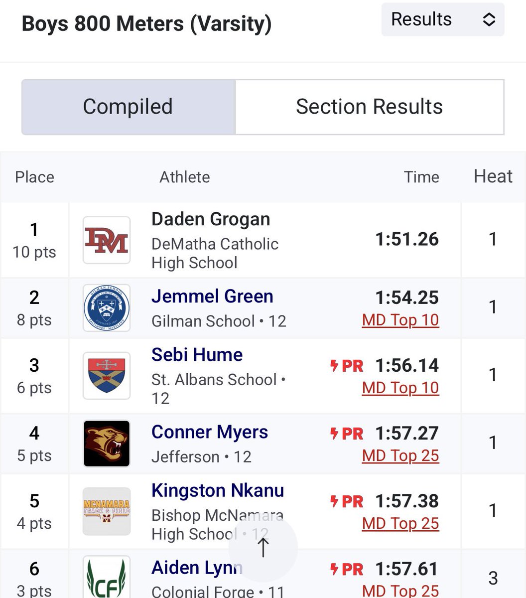 dadengrogan's tweet photo. Huge PR in 800 meters
1:51.26 current US#13 and School Record
@milesplit @MileSplitDMV https://t.co/9rYPj5c7rm