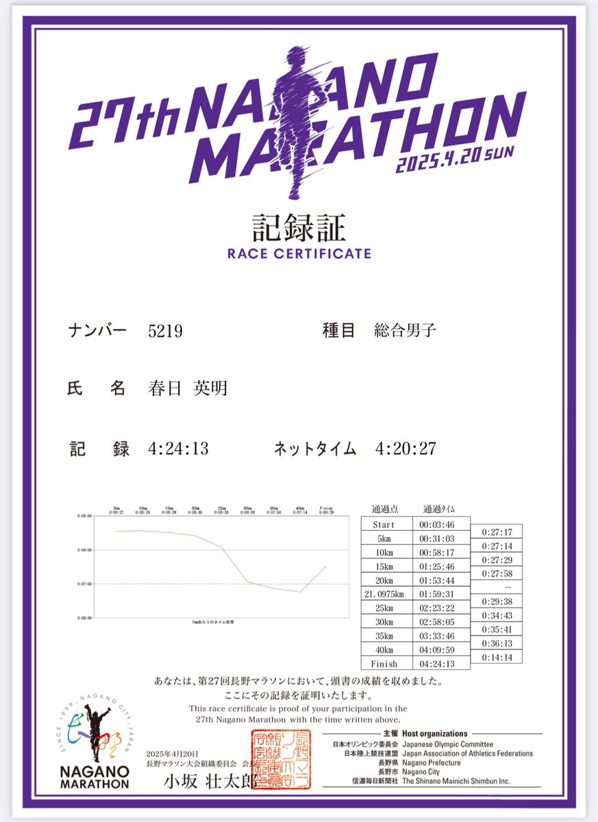 hideaki_302's tweet photo. 今年も長野マラソンの出場しました。
結果は4:24:13で何とか完走出来ました。 https://t.co/74KiAuaKXn