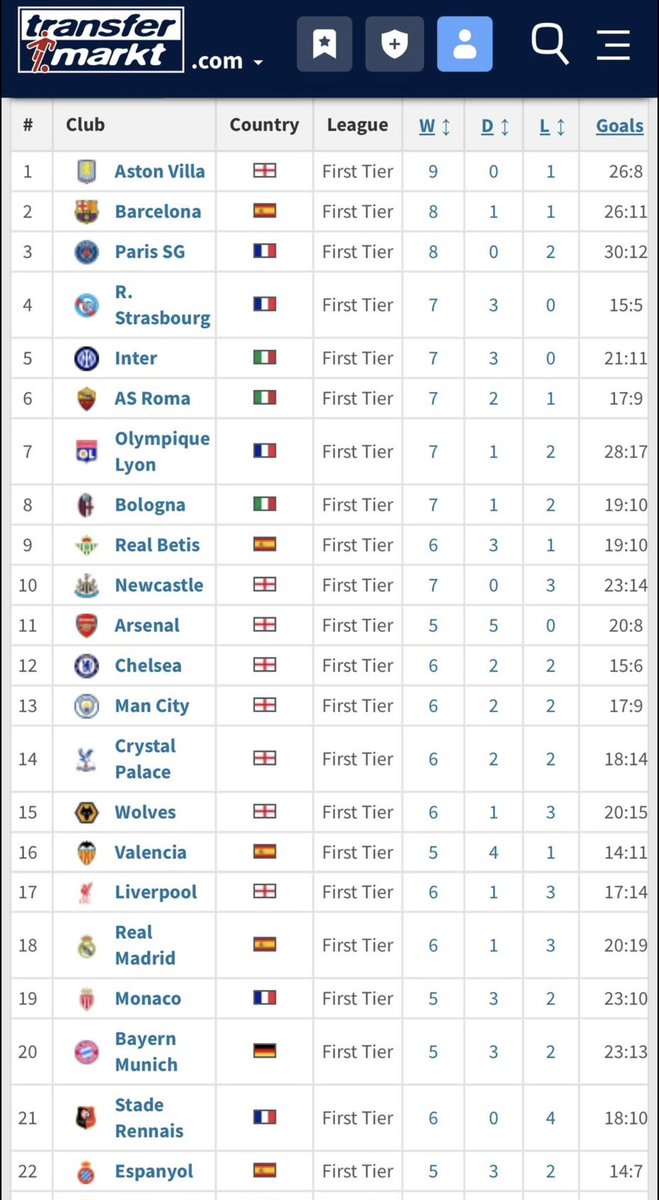 Ant_Mossarelli's tweet photo. Wow.

#AVFC are THE form team in Europe. Last ten games, all comps: https://t.co/dbihBzwlgn