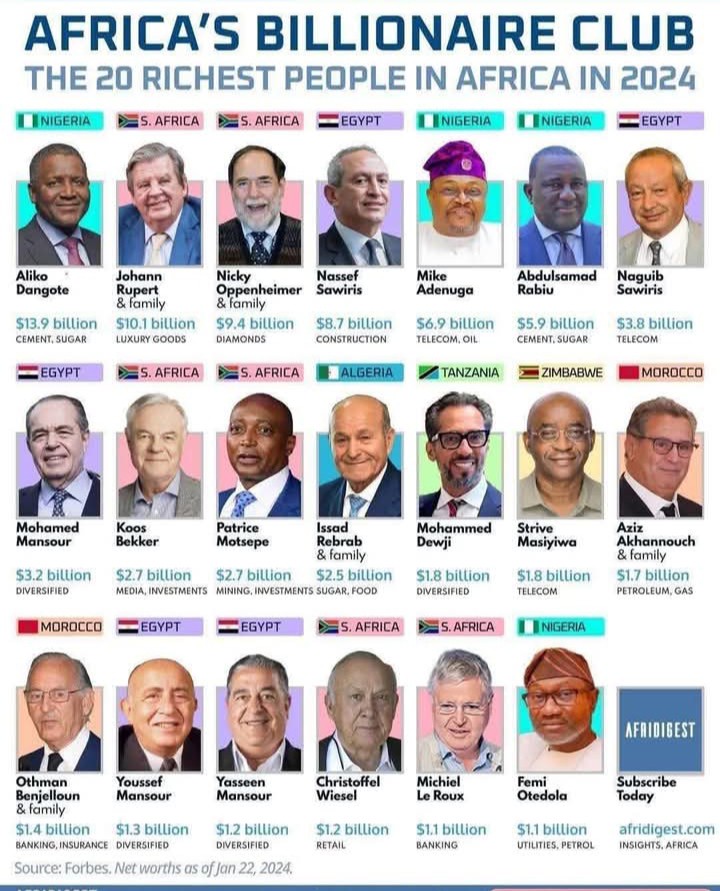 ChoongoMacha1's tweet photo. So none of our Zed business tycoons hit $1bn wealth or they just hide? @MoneyHasbulla https://t.co/DCADr4ndXU