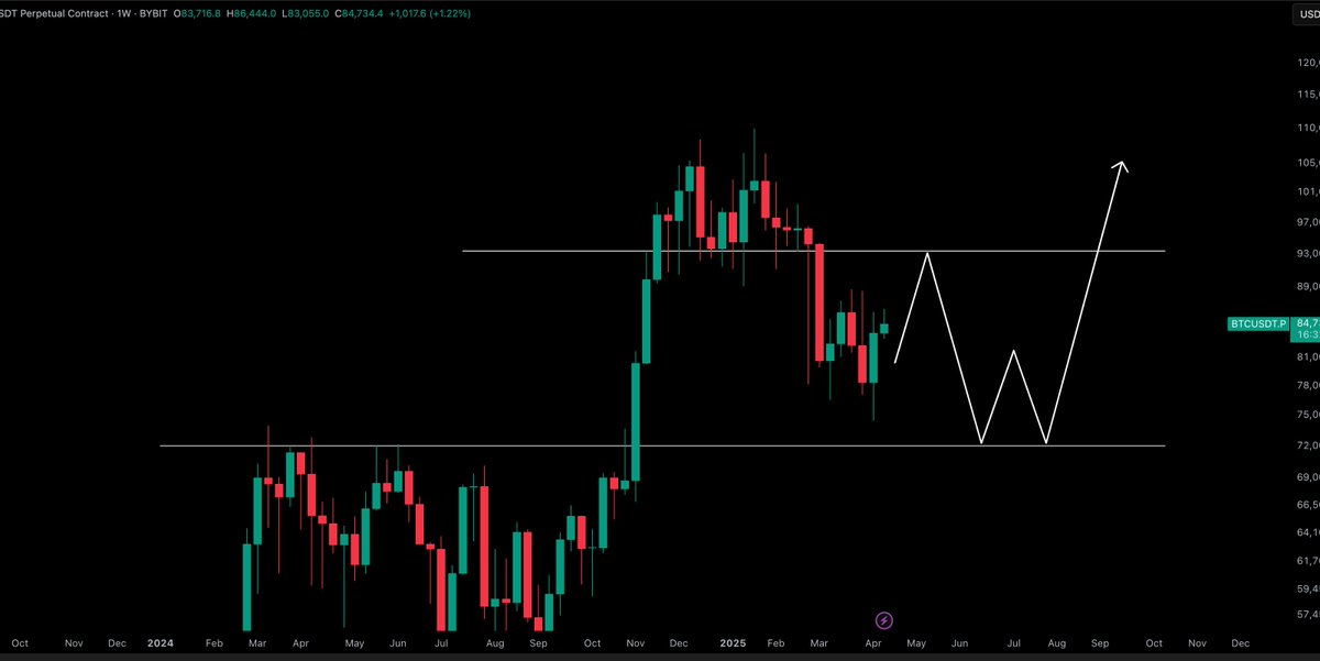 CryptoTony__'s tweet photo. $BTC / $USD - Update 

Sorry to say again guys, but no change https://t.co/Tq0bqdUkVn