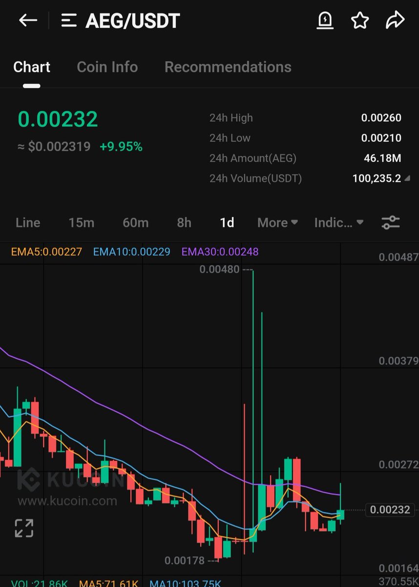 $AEG

TP1 0.0026
TP2 0.0029
TP3 0.0034
TP4 0.0041
SL 12%

MC 800K

#GAMING  #WEB3