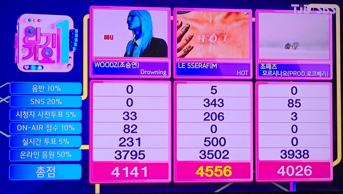 woodzunshine's tweet photo. #WOODZ #DROWNING 2nd on INKIGAYO TODAY!!

damnnnn the results!!!!😭😍🫶🏻

Congratulations WOODZ &amp; MOODZ!!!!!😍 https://t.co/ie7cPB0EoZ