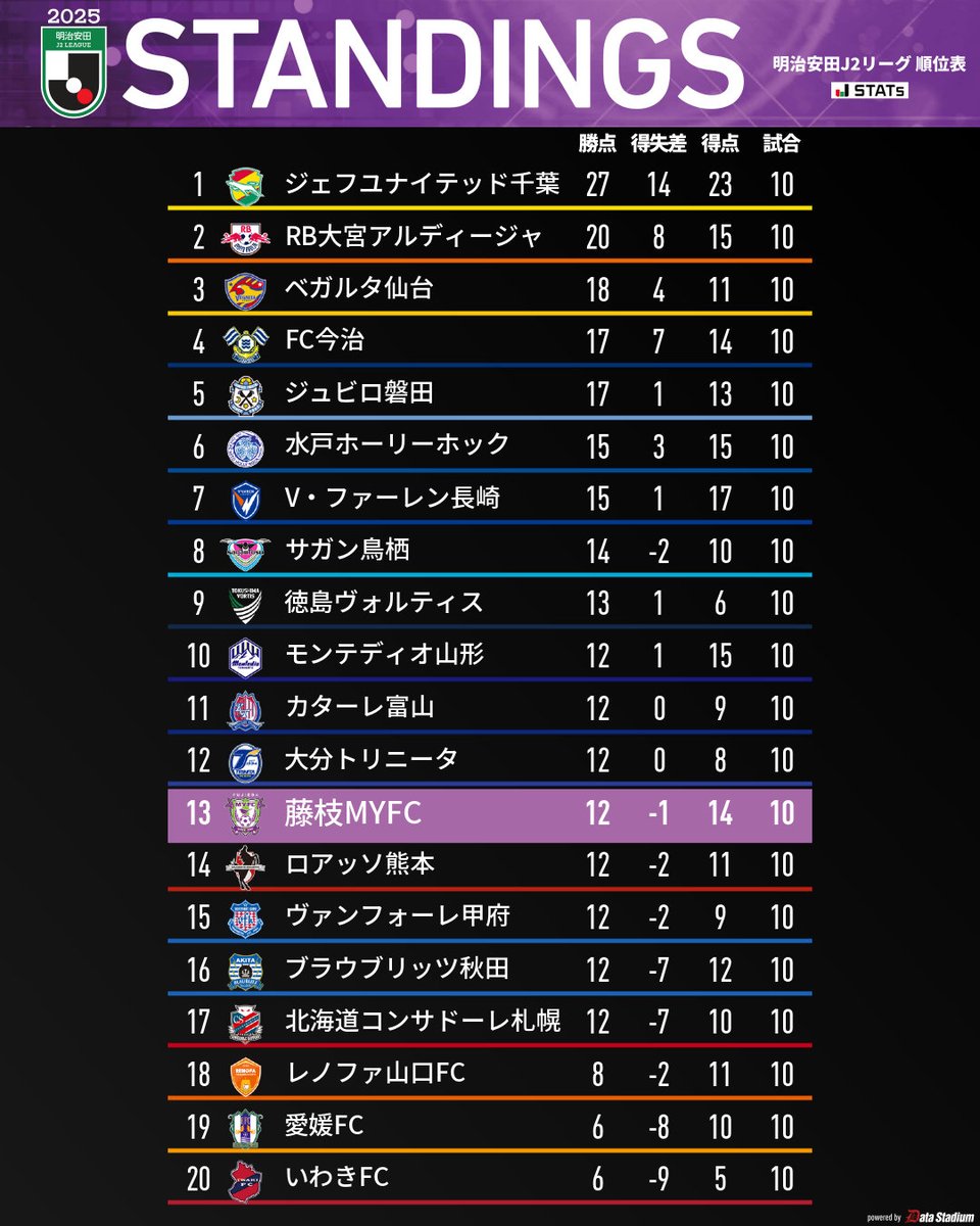 4/20 #北海道コンサドーレ札幌 戦】 🏆明治安田J2リーグ 本日の全試合