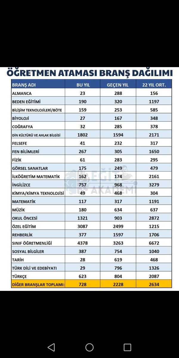 Kontenjan açıklandığında tekrar tekrar baktım. Şakamı acaba diye
 1 Nisanda değil.
Yalnız  49
Bugüne kadar min 300 atama  olmuş bir bölüm nasıl olurda 49 kontenjan olur
Kimya sınava giren 4680 kişi 
Hayallerimizle emeklerimizle dalga geçmek bu

#Kpss2024AtamasındaKıyımVar