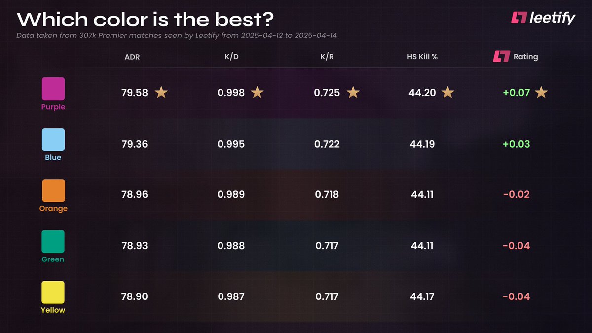 insane__eng's tweet image. 📊 Based on 300,000 matches: Purple is officially the best color in CS2!
ADR, K/D, K/R, HS % — all stats favor purple.
What’s your color in-game? 👀
Drop your thoughts in the comments 💬
#cs2 #csgo #leetify #cs2stats #премьер #цветникс2