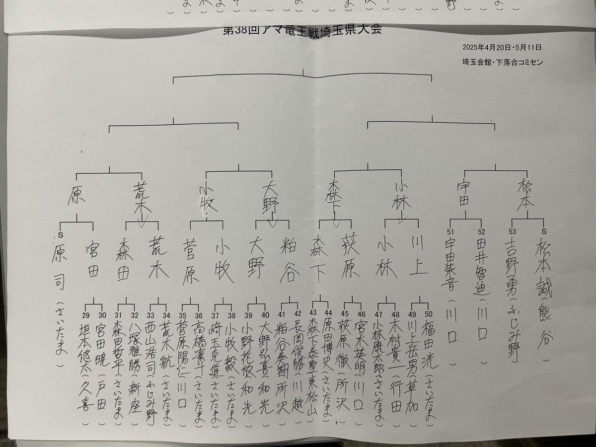 nabe_yama's tweet photo. アマ竜王戦埼玉県大会初日結果。 https://t.co/FwLCcW47MQ