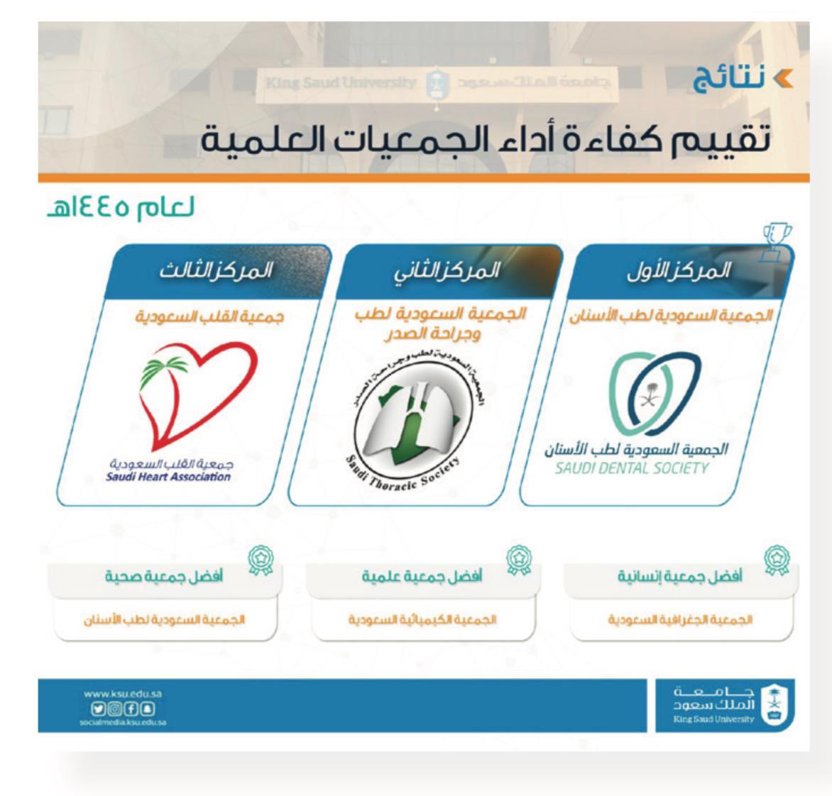 حصلت الجمعية السعودية لطب وجراحة الصدر على المركز الثاني في تقييم كفاءة الجمعيات العلمية بجامعة الملك سعود لعام 1445هـ.
نُهنئ أعضاء الجمعية ومجلس إدارتها بهذا الإنجاز، ونتطلع لمزيد من النجاحات.

#جمعية_طب_وجراحة_الصدر
#جامعة_الملك_سعود
#تفوق