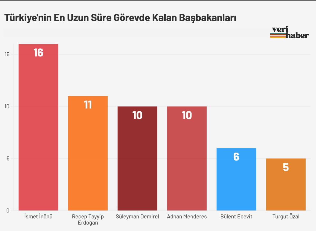 VeriHaber's tweet photo. Türkiye'nin En Uzun Süre Görevde Kalan Başbakanları

İsmet İnönü: 16 yıl 11 ay 24 gün

Recep Tayyip Erdoğan: 11 yıl 5 ay 14 gün

Süleyman Demirel: 10 yıl 4 ay 29 gün

Adnan Menderes: 10 yıl 5 gün

Bülent Ecevit: 6 yıl 7 ay 7 gün

Turgut Özal: 5 yıl 10 ay 18 gün