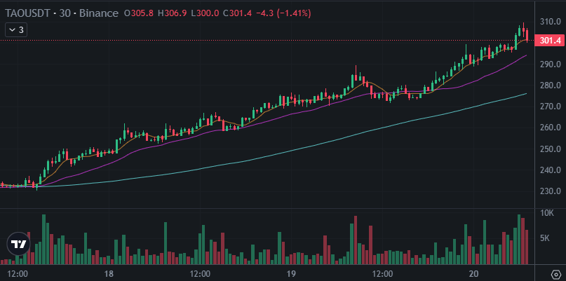 SquawkCrypto's tweet photo. Bittensor $TAO (chtL) has increased by 5.51% since midnight. JasmyCoin $JASMY (chtR) is 4.00% higher. Bitcoin and Ether moved lower: $BTC -0.44%, $ETH -0.92%. The tokens were still higher: NWSTo100 +0.21%.
https://t.co/4RzZ0aa6bg
$BTC $ETH #crypto #cryptotrading #cryptonews https://t.co/H14fb9nGBV
