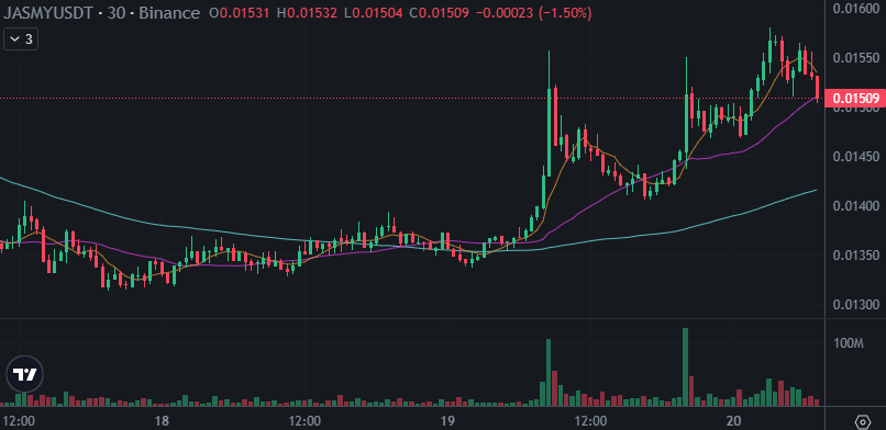SquawkCrypto's tweet photo. Bittensor $TAO (chtL) has increased by 5.51% since midnight. JasmyCoin $JASMY (chtR) is 4.00% higher. Bitcoin and Ether moved lower: $BTC -0.44%, $ETH -0.92%. The tokens were still higher: NWSTo100 +0.21%.
https://t.co/4RzZ0aa6bg
$BTC $ETH #crypto #cryptotrading #cryptonews https://t.co/H14fb9nGBV