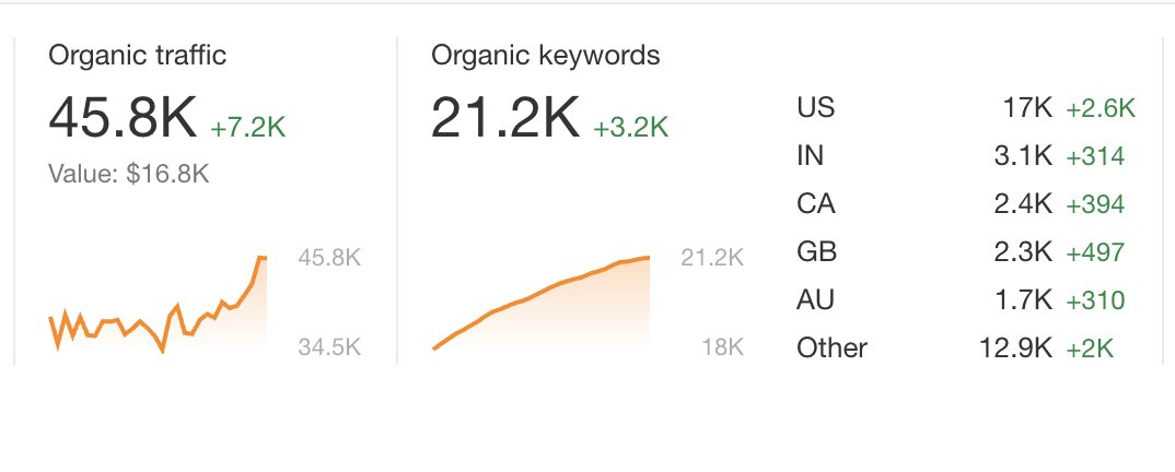 vc_jacob's tweet photo. Love when a FosterFBA SEO client drops an intro unprompted.  

Our SEO‑on‑Autopilot stack took @ProductScopeAI from 0→60k organic visits/mo in <4 mo—now we’re cloning it for other Shopify/DTC stores. 💖

Want to compress 12 months of SEO into a 100‑day sprint? DM me 🫡 https://t.co/7gnlxnPiOo