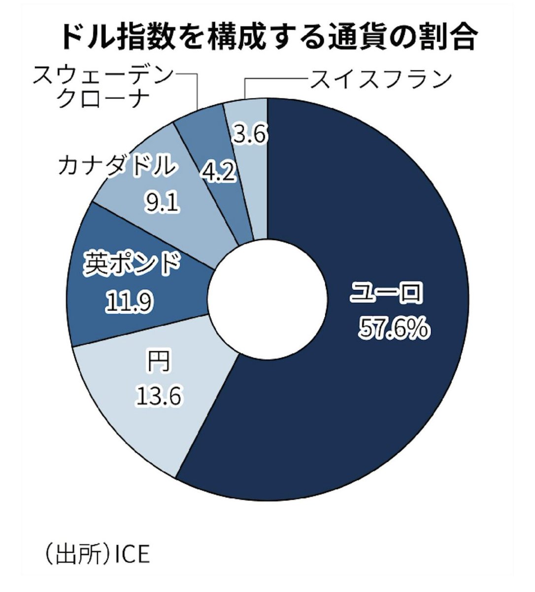 yurumazu's tweet photo. 米ドル指数は大半がユーロで計算しているのが理解できるが、円とポンドの比率が近いのは若干違和感ですね。明らかに円の方が重要な通貨です。 https://t.co/gSbzDZdvlR