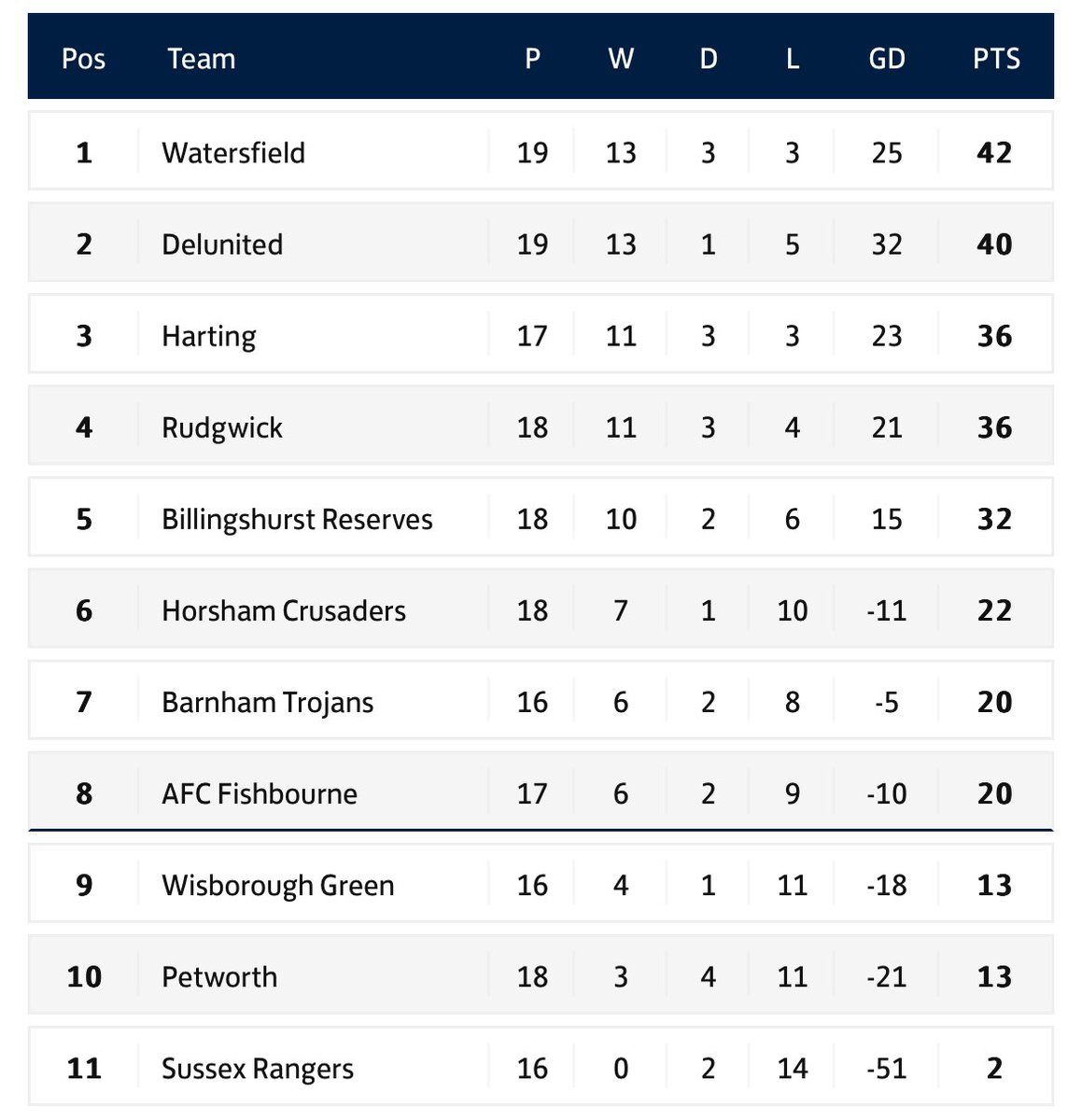 Here we go… We welcome 2nd place Delunited to Alban Head on Easter Monday for one last show down! It’s been a brilliant season for the boys and it’s going down to the wire!⚽️💙

🏆 WSFL
Ⓜ️ 20/20
🕚 11:00
🏟️ RH20 1NE

#themightyfield #blues