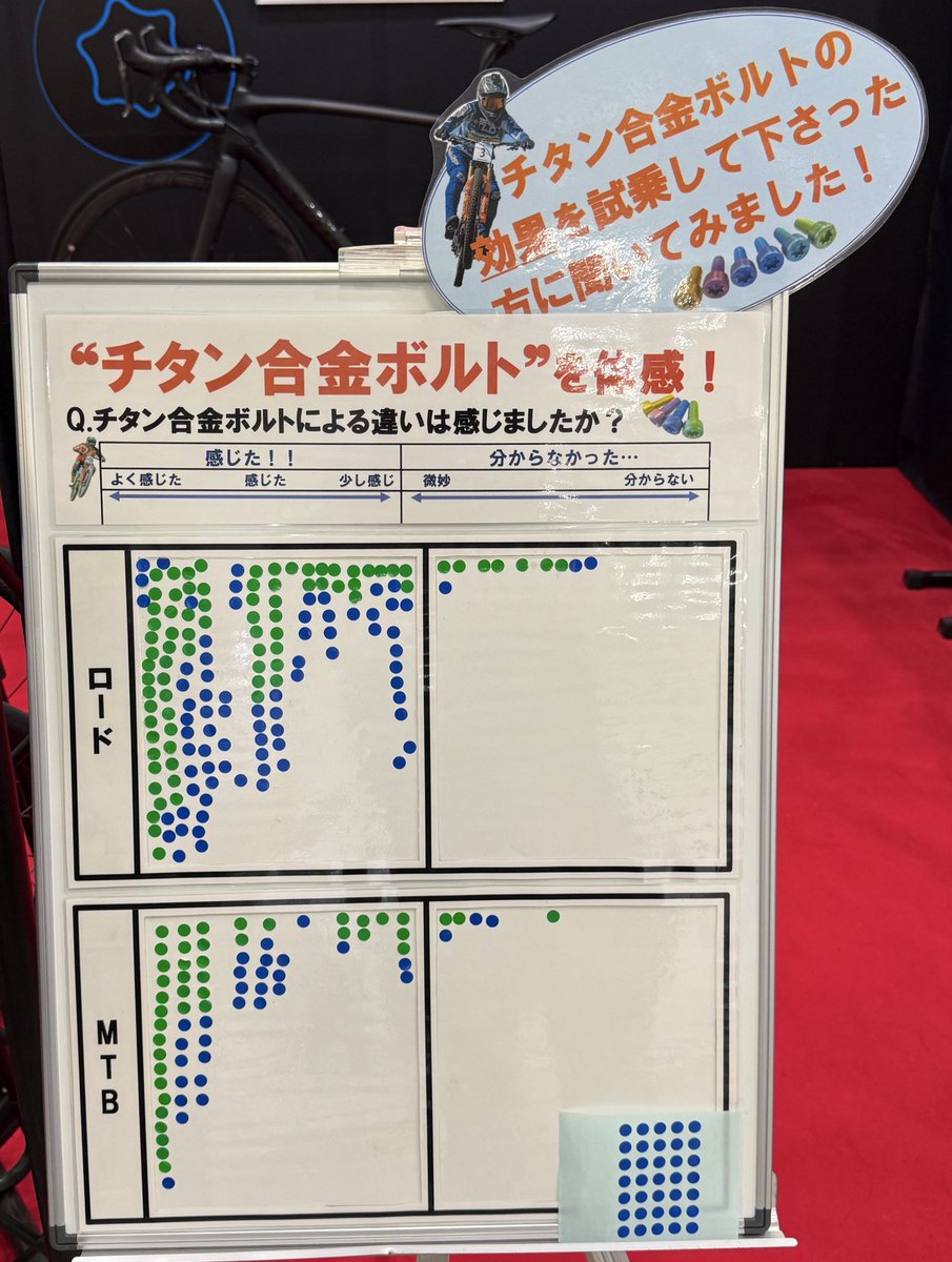 Screw_Factory's tweet photo. サイクルモード東京2025は無事閉会となりました。
当社ブースにもたくさんの方にお越しいただき、心より感謝申し上げます。
これからも、より多くの方にチタンボルトの魅力を知っていただけるよう努力してまいります。 https://t.co/JK9uSkmwZQ