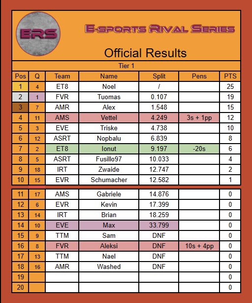 ASRT_Esports's tweet photo. S4 ERS - Tier 1
Results and Standing R5 Jeddah ๐ธ๐ฆ
๐น @fusillo97 โก๏ธ P8
๐น @NopBalu_Luke โก๏ธ P6
#asrt #ers #esports #asrtesports #game #f1 #f124 https://t.co/eAtqurJrgE