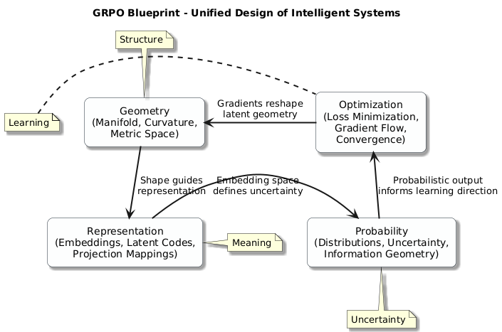satyam_cser's tweet image. The GRPO Blueprint: Designing AI Systems with Geometry, Representation, Probability, and Optimization in Sync

satyamcser.medium.com/the-grpo-bluep…

open.substack.com/pub/satyamcser…

#GRPO #AITheory #GeometryInAI #RepresentationLearning #Optimization #ProbabilityInAI #MachineLearning #satmis
