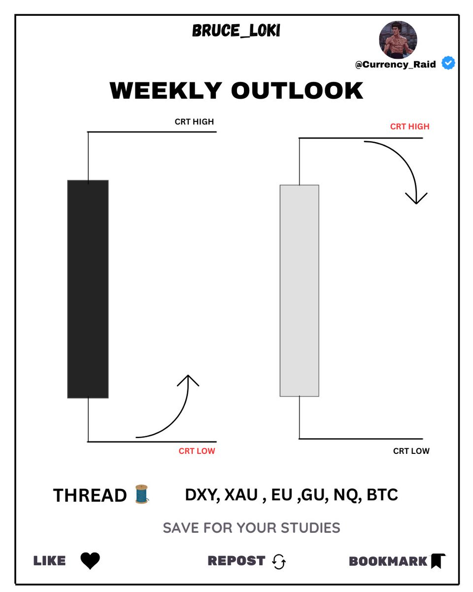 Currency_Raid's tweet photo. #CRT 
CRT (Candle Range Theory)

WEEKLY OUTLOOK: (21-04-2025 TO 25-04-2025)

THREAD🧵
#DXY 
#XAUUSD 
#EURUSD 
#GBPUSD 
#NQ 
#BTCUSD 

📒 REPOST AND BOOKMARK FOR YOUR STUDIE✍️

@Romeotpt  🌹 https://t.co/Vd5FF9QVsI