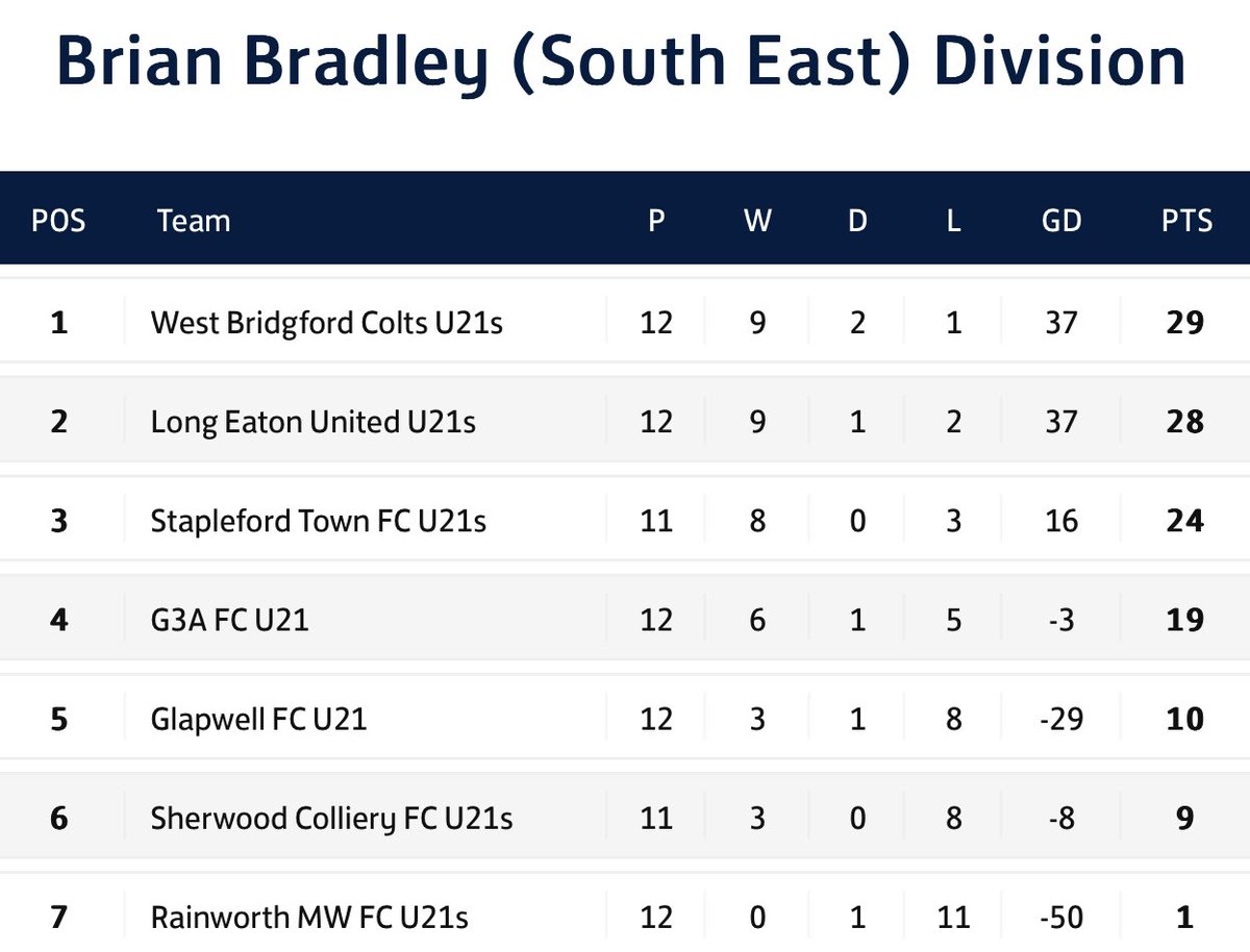 In the 4 Divisions of the <a href="/NMDFL/">WVH NMDFL</a> U21s the 4 Champions have 2 semi finals with the winners of each then going into the final. Our U21s V <a href="/wb_fc/">West Bridgford FC</a> U21s Semi Final this Friday at our gaff with a 
745 PM KO.
Trojans ⚽️💙🤍👍
