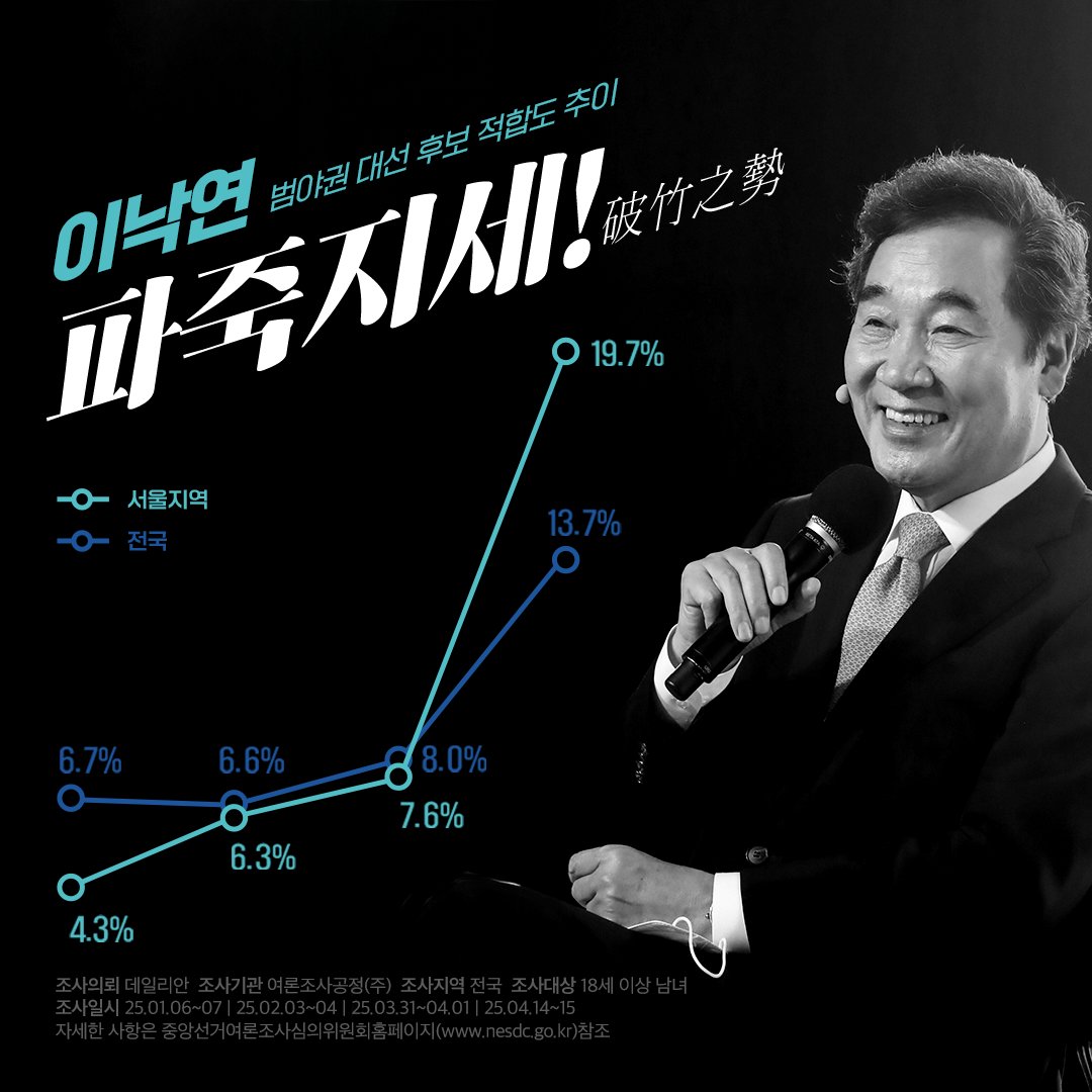 [지지율 추이] 이낙연 총리님 범야권 대선후보 적합도 '파죽지세' 상승세

■ 조사기간 | 전국 / 서울
▪︎25.01.06~07 | 6.7% / 4.3%
▪︎25.02.03~04 | 6.6% / 6.3%
▪︎25.03.31~04.01 | 8.0% / 7.6%
▪︎25.04.14~15 | 13.7% /19.7%

(데일리안 - 공정 기준)