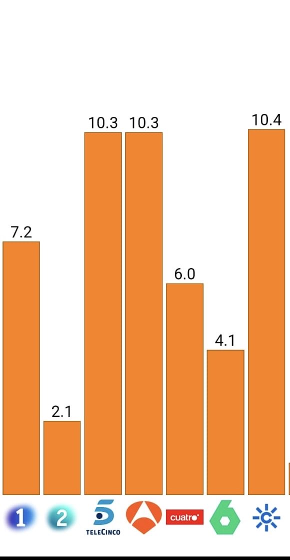 Andalucía es <a href="/canalsur/">CanalSur</a> ¡Otro día líderes ! Enhorabuena a todos los profesionales que ponen su acierto cada día desde  <a href="/canalsur/">CanalSur</a> y productoras. Muchas gracias a l@s ciudadan@s  que nos eligen. Cada vez  somos más. #MásCanalSur #MásCercanía #MásCompromisoCiudadano.