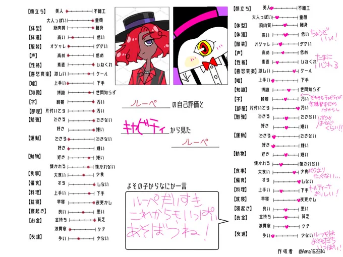 #OCハニカムマンション
リア友であるおかきにお願いして、ルーペとキャビティーの自己評価&印象テンプレ埋めてもろた。カワイイネェ!!! 