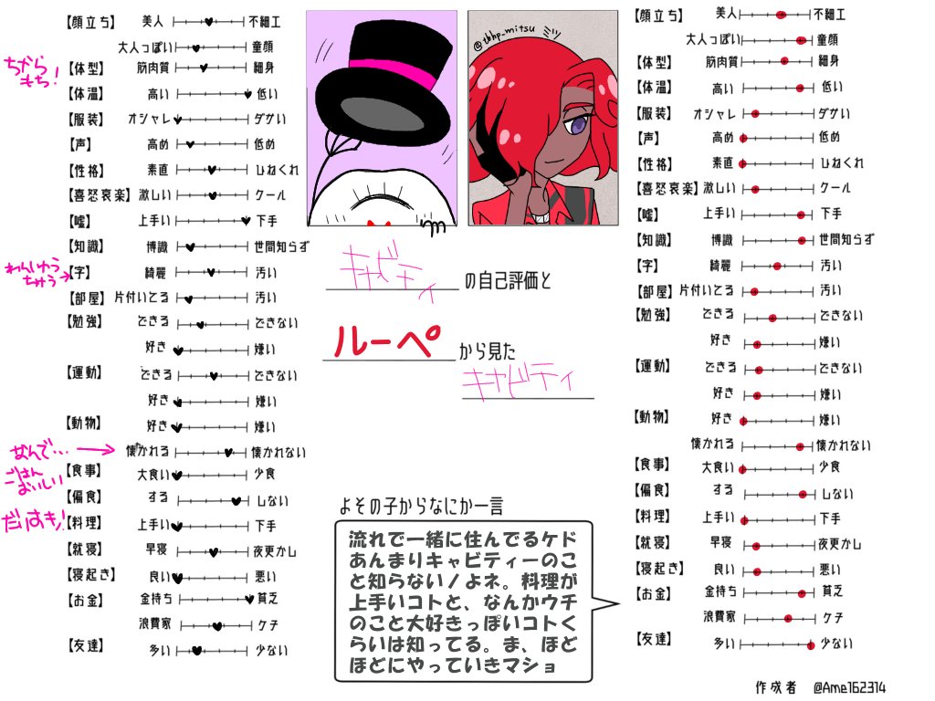 #OCハニカムマンション
リア友であるおかきにお願いして、ルーペとキャビティーの自己評価&印象テンプレ埋めてもろた。カワイイネェ!!! 