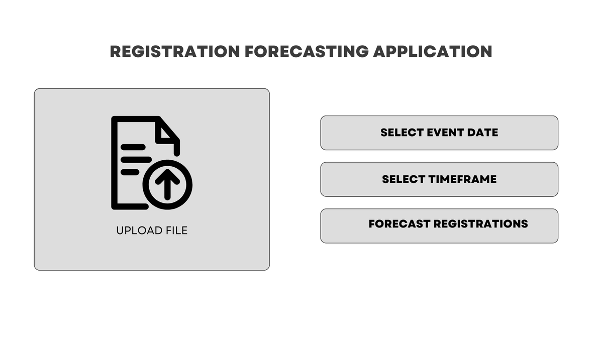 titoausten's tweet image. Just wrapped up a 6-week project forecasting event registrations using time series + ML for a client.
I led as Product Owner:
๐น Model and UI dev
๐น Data analysis
๐น Agile scrum coordination
โ
"Good, accurate app"
โ
"Insight: early forecasts โ reliable"
#AI #DataScience